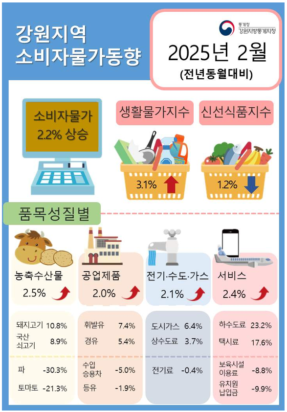 2025년 2월 강원 소비자물가동향