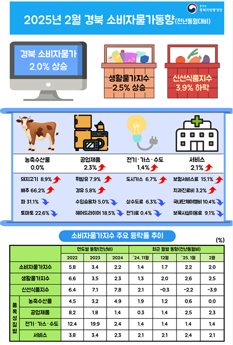 2025년 2월 경북 소비자물가동향