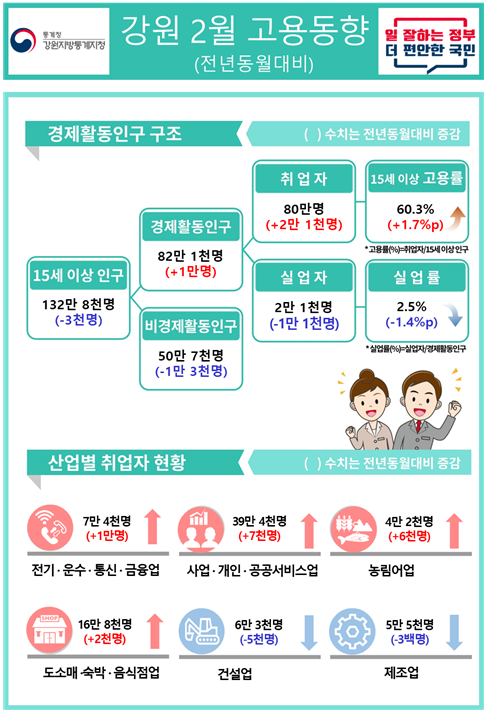 2025년 2월 강원 고용동향