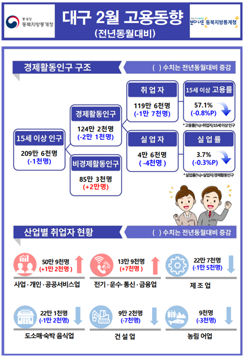 2025년 2월 대구 고용동향