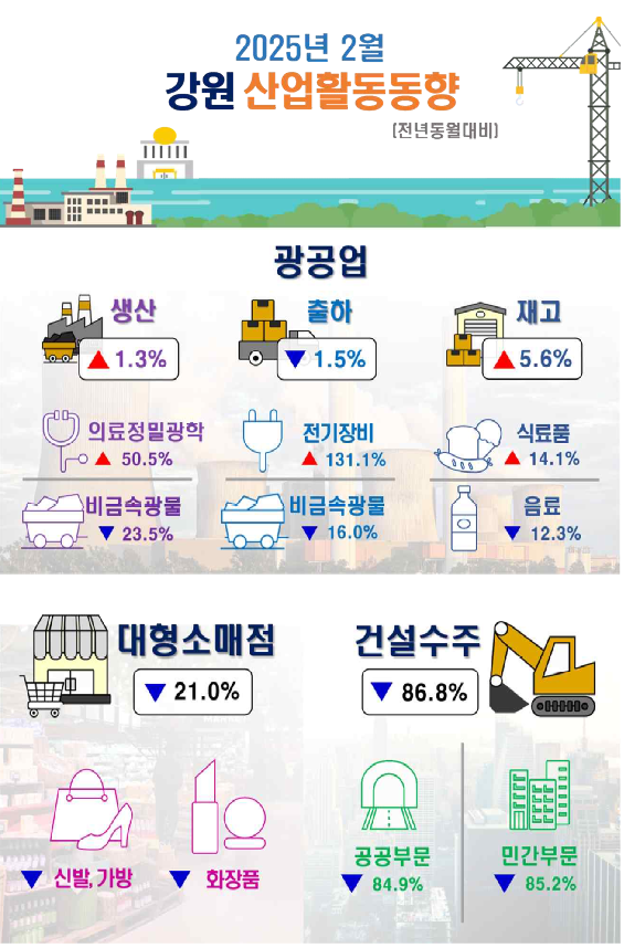 2025년 2월 강원 산업활동동향