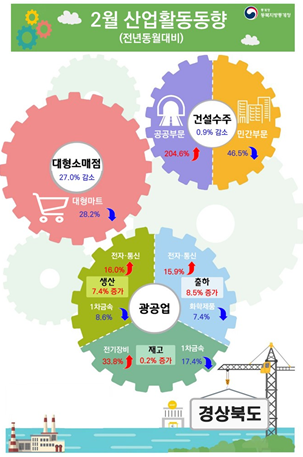 2025년 2월 경북 산업활동동향