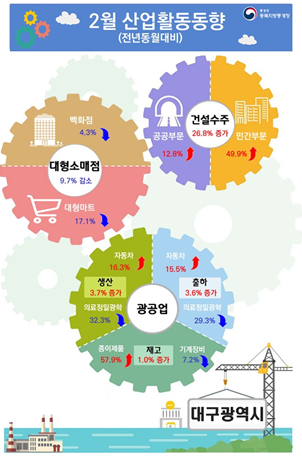 2025년 2월 대구 산업활동동향