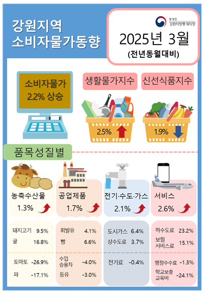 2025년 3월 강원 소비자물가동향
