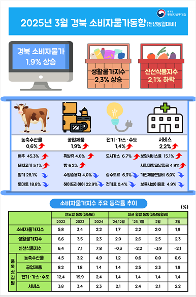 2025년 3월 경북 소비자물가동향