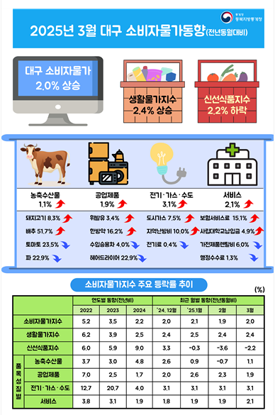 2025년 3월 대구 소비자물가동향