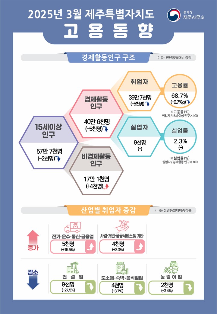 통계청 호남지방통계청  2025년 3월 제주특별자치도 고용동향  경제활동인구 구조 참고로 괄호안의 수치는 전년동월대비 증감임  15세이상인구는 57만 7천명(-2천명) 이 중 경제활동인구는 40만 6천명(-5천명), 비경제활동인구는 17만 1천명(+4천명) 경제활동인구 중에서 취업자 39만 7천명(-5천명)이며 고용률은 68.7%(-0.7%p) 실업자는 9천명이며 실업률은 2.3%  * 고용률(%) = 취업자/15세이상인구X100 * 실업률(%) = 실업자/경제활동인구X100  전년동월대비 산업별 취업자 현황 참고로 괄호안의 수치는 전년동월대비 증감률임  증가사항 전기ㆍ운수ㆍ통신ㆍ금융업 5천명(+15.5%) 증가 사업ㆍ개인ㆍ공공서비스업 4천명(+2.3%) 증가  감소사항 건설업 9천명(-27.5%) 감소 도소매ㆍ숙박ㆍ음식점업 4천명(-3.7%) 감소 농림어업 2천명(-3.4%) 감소