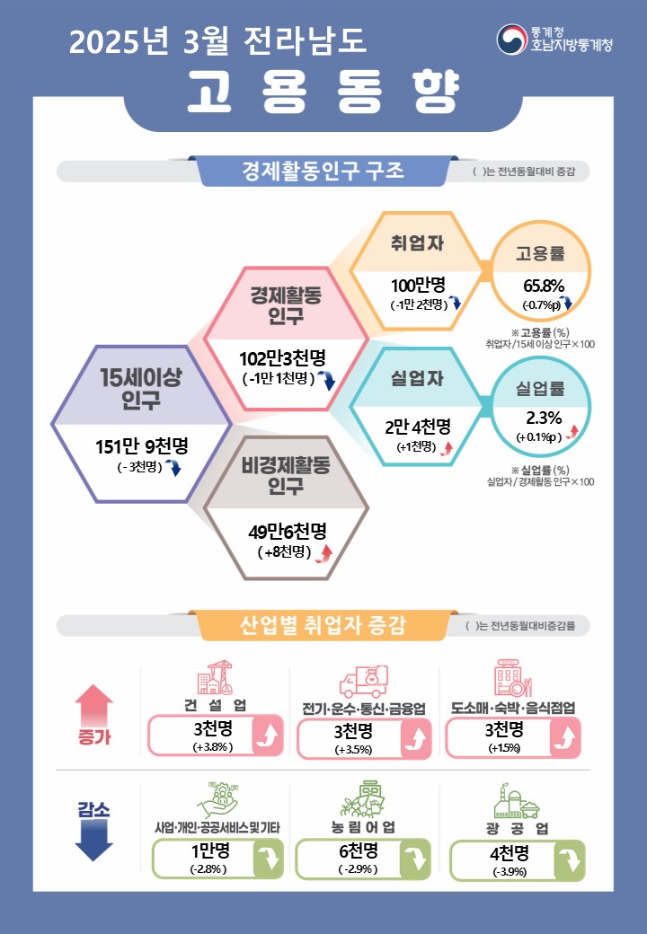 2025년 3월 전라남도 고용동향    통계청 호남지방통계청  경제활동인구 구조  ( )수치는 전년동월대비 증감  15세이상인구 151만 9천명(-3천명) 이중 경제활동인구 102만 3천명(-1만1천명), 비경제활동인구 49만 6천명(+8천명) 경제활동인구 중 취업자 100만명(-1만2천명), 고용률 65.8%(-0.7%p) 경제활동인구 중 실업자 2만 4천명(+1천명), 실업률 2.3%(+0.1%p)  * 고용률(%) = 취업자/15세이상인구x100 * 실업률(%) = 실업자/경제활동인구x100  산업별 취업자 현황(전년동월대비)  증가  건설업(3천명, 3.8%), 전기·운수·통신·금융업(3천명, 3.5%), 도소매·숙박·음식점업(3천명, 1.5%)  증가  감소  사업·개인·공공서비스 및 기타(1만명, -2.8%), 농림어업(-6천명, -2.9%), 광공업(-4천명, -3.9%) 감소