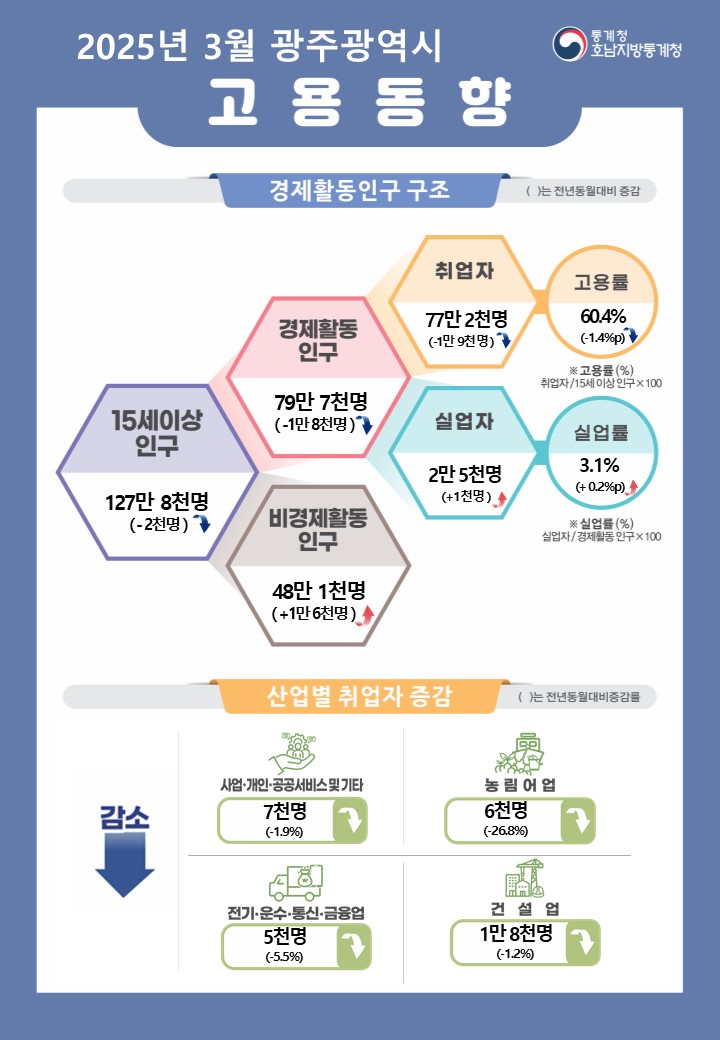 2025년 3월 광주광역시 고용동향    통계청 호남지방통계청  경제활동인구 구조  ( )수치는 전년동월대비 증감  15세이상인구 127만 8천명(-2천명) 이중 경제활동인구 79만 7천명(-1만 8천명), 비경제활동인구 48만 1천명(+1만 6천명) 경제활동인구 중 취업자 77만 2천명(-1만 9천명), 고용률 60.4%(-1.4%p) 경제활동인구 중 실업자 2만 5천명(+1천명), 실업률 3.1%(+0.2%p)  * 고용률(%) = 취업자/15세이상인구x100 * 실업률(%) = 실업자/경제활동인구x100  산업별 취업자 현황(전년동월대비)  감소   사업·개인·공공서비스 및 기타(-7천명, -1.9%), 농림어업(6천명, -26.8%), 전기·운수·통신·금융업(5천명, -5.5%), 건설업(1천명, -1.2%)  감소