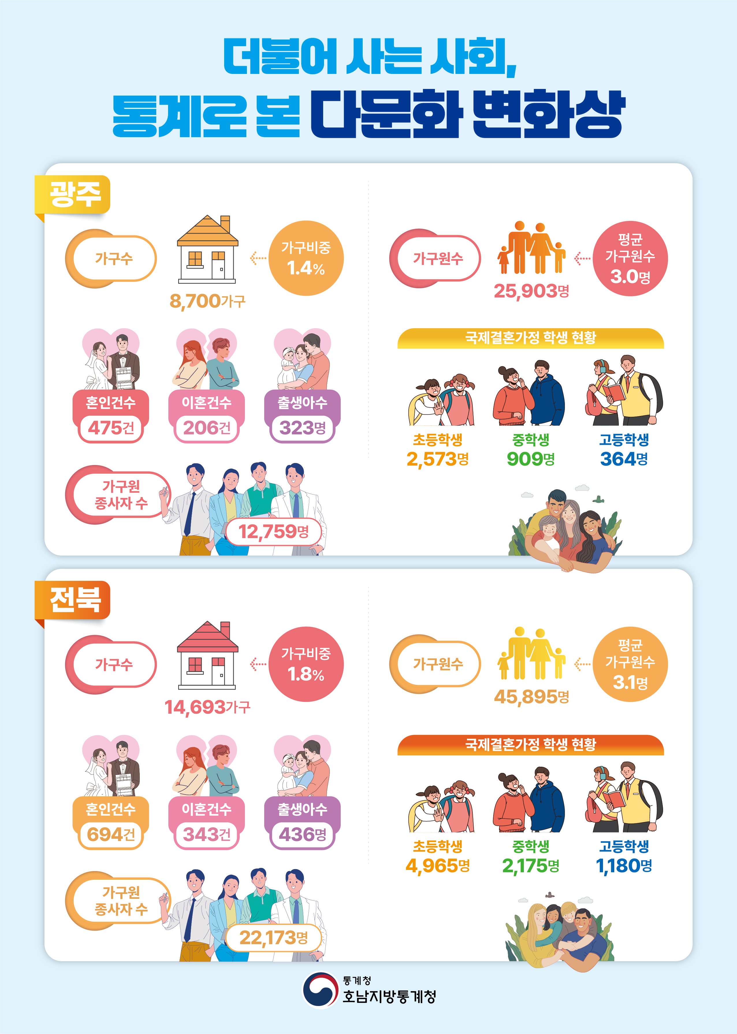 ㅇ ‘23년다문화가구 수는5년 전인 ’19년에 비해 광주 18.4%, 전북 17.0%, 전남 16.0%, 제주 21.5% 증가, 지속적으로 증가하는 추세  ㅇ ‘23년 시군구별 전체가구 대비 다문화 가구 비중이 높은 시(市)는 정읍시·남원시(2.4%), 군(郡)은 영암군(3.8%), 구(區)는 광주 광산구(2.2%) 임  ㅇ ‘23년다문화가구원 수는5년 전인 ’19년에 비해 제주 16.5%, 광주 12.9%, 전남 8.6%, 전북 8.3% 증가, 지속적으로 증가하는 추세  ㅇ ‘23년 다문화 가구의 주된 거처 중 아파트 거주 비중은 광주(61.9%)와 전북(47.1%)이 높고, 단독주택 비중은 전남(50.0%)과 제주(47.5%)가 높음  ㅇ ‘23년다문화혼인 건수는 전년 대비 광주33.8%, 전북22.2%, 전남19.6%, 제주21.9%증가, 다문화혼인비중은 광주9.1%, 전북12.4%, 전남12.5%, 제주13.6%임  ㅇ ‘23년 다문화이혼 건수는 전년 대비 광주43.1%, 전북 19.5%, 전남1.7%은 증가, 제주는15.6% 감소, 다문화이혼비중은 광주 8.5%, 전북9.9%, 전남8.7%, 제주8.5%임  ㅇ ‘23년다문화출생아 수는 전년 대비 광주2.9%, 전북13.0%은 증가, 전남8.6%, 제주12.4%는 감소, 다문화출생비중은 광주5.2%, 전북6.6%, 전남6.3%, 제주6.1%임  ㅇ 23년 국제결혼가정 초등학생 수는 전년 대비 광주0.7%, 전북 1.5%, 전남5.8% 감소한 반면, 제주는 1.9%증가, 5년 전 대비 전북, 전남은 감소한 반면, 광주와 제주는 증가함  ㅇ ’23년 국제결혼가정 중학생 수는 전년 대비 광주25.7%, 전북10.1%, 전남7.1%, 제주 25.4%로 모든 지역에서 증가함  ㅇ ’23년 국제결혼가정 고등학생 수는 전년 대비 광주60.4%, 전북30.0%, 전남32.1%, 제주 35.6%로 모든 지역에서 증가함  ㅇ ’23년 다문화가구원 종사상지위별 종사자 수는 광주 12,759명,  전북 22,173명, 전남 23,743명, 제주 9,761명으로 4개 지역 모두 상시근로자 비중이 높음  ㅇ ’23년 다문화가구원 일자리 산업별 종사자 수는 광주·전북·전남은 제조업이 많고, 제주는 숙박 및 음식점업이 많음