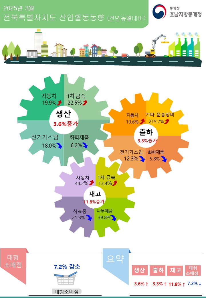 □ 호남지방통계청 전주사무소 2025년 3월 전북특별자치도 산업활동동향(전년동월대비)  광공업생산동향 3.6% 증가  생산  3.6% 증가(자동차 19.9% 증가, 1차 금속 22.5% 증가, 기타 운송장비 187.6% 증가)  출하  3.3% 증가(자동차 10.6% 증가, 기타 운송장비 215.7% 증가, 1차 금속 14.3% 증가) 재고  11.8% 증가(자동차 44.2% 증가, 1차 금속 13.4% 증가, 전기장비 61.2% 증가) 대형소매점  7.2% 감소