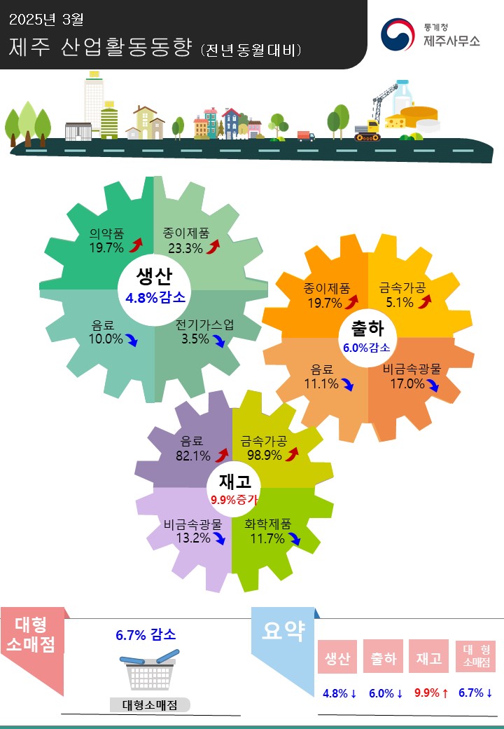 2025년 3월 제주 산업활동동향(전년동월대비) 통계청 제주사무소  - 생산 : 전년동월대비 4.8% 감소(의약품 19.7% 증가, 종이제품 23.3% 증가, 고무․플라스틱 3.4% 증가, 음료 10.0% 감소, 전기가스업 3.5% 감소, 비금속광물 15.9% 감소) - 출하 : 전년동월대비 6.0% 감소(종이제품 19.7% 증가, 금속가공 5.1% 증가, 고무․플라스틱 2.5% 증가, 음료 11.1% 감소, 비금속광물 17.0% 감소, 화학제품 25.9% 감소 ) - 재고 : 전년동월대비 9.9% 증가(음료 82.1% 증가, 금속가공 98.9% 증가, 비금속광물 13.2% 감소, 화학제품 11.7% 감소, 식료품 0.7% 감소)  소비: 대형소매점 6.7% 감소  요약: 생산 4.8% 감소, 출하 6.0% 감소, 재고 9.9% 증가, 소비 6.7% 감소