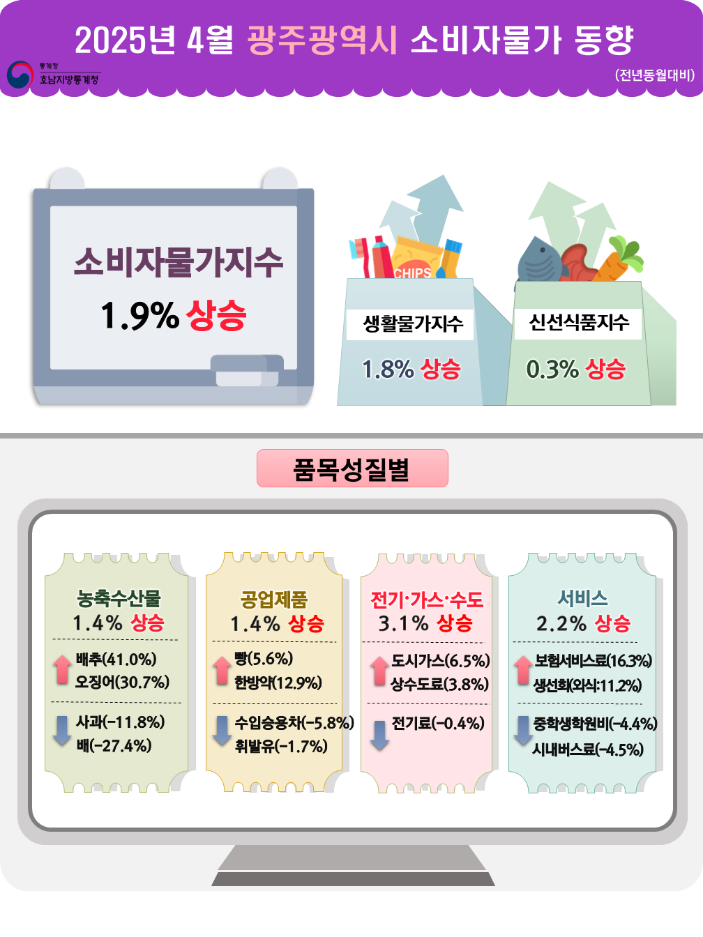 통계청 호남지방통계청 2025년 4월 광주광역시 소비자물가 동향(전년동월대비) 소비자물가지수 1.9% 상승 생활물가지수 1.8% 상승  신선식품지수 0.3% 상승 품목성질별 농축수산물 1.4% 상승   배추(41.0%) 상승  오징어(30.7%) 상승 사과(-11.8%) 하락  배(-27.4%) 하락 공업제품 1.4% 상승 빵(5.6%) 상승  한방약(12.9%) 상승 수입승용차(-5.8%) 하락  휘발유(-1.7%) 하락    전기가스수도 3.1% 상승 도시가스(6.5%) 상승  상수도료(3.8%) 상승 전기료(-0.4%) 하락   서비스 2.2% 상승 보험서비스료(16.3%) 상승  생선회(외식:11.2%) 상승   중학생학원비(-4.4%) 하락  시내버스료(-4.5%) 하락