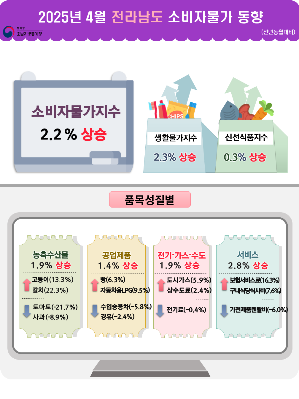 통계청 호남지방통계청 2025년 4월 전라남도 소비자물가동향(전년동월대비) 소비자물가지수 2.2% 상승 생활물가지수 2.3% 상승  신선식품지수 0.3% 상승 품목성질별 농축수산물 1.9% 상승 고등어(13.3%) 상승  갈치(22.3%) 상승   토마토(-21.7%) 하락  사과(-8.9%) 하락   공업제품 1.4% 상승 빵(6.3%) 상승  자동차용LPG(9.5%) 상승    수입승용차(-5.8%) 하락  경유(-2.4%) 하락    전기가스수도 1.9% 상승 도시가스(5.9%) 상승  상수도료(2.4%) 상승 전기료(-0.4%) 하락 서비스 2.8% 상승 보험서비스료(16.3%) 상승  구내식당식사비(7.6%) 상승   가전제품렌탈비(-6.0%) 하락