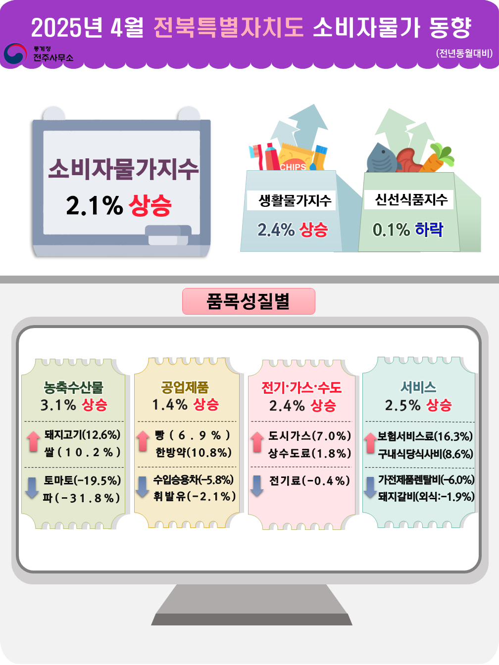 2025년 4월 전북특별자치도 소비자물가동향  통계청 전주사무소 (전년동월대비) 소비자물가 2.1% 상승 생활물가지수 2.4% 상승  신선식품지수 0.1% 하락 품목성질별 농축수산물 3.1% 상승 돼지고기(12.6%) 상승 쌀(10.2%) 상승 토마토(-19.5%) 하락 파(-31.8%) 하락 공업제품 1.4% 상승 빵(6.9%) 상승 한방약(10.8%) 상승 수입승용차(-5.8%) 하락 휘발유(-2.1%) 하락  전기·가스·수도 2.4% 상승 도시가스(7.0%) 상승 상수도료(1.8%) 상승 전기료(-0.4%) 하락  서비스 2.5% 상승 보험서비스료(16.3%) 상승 구내식당식사비(8.6%) 상승 가전제품렌탈비(-6.0%) 하락 돼지갈비(외식:-1.9%) 하락