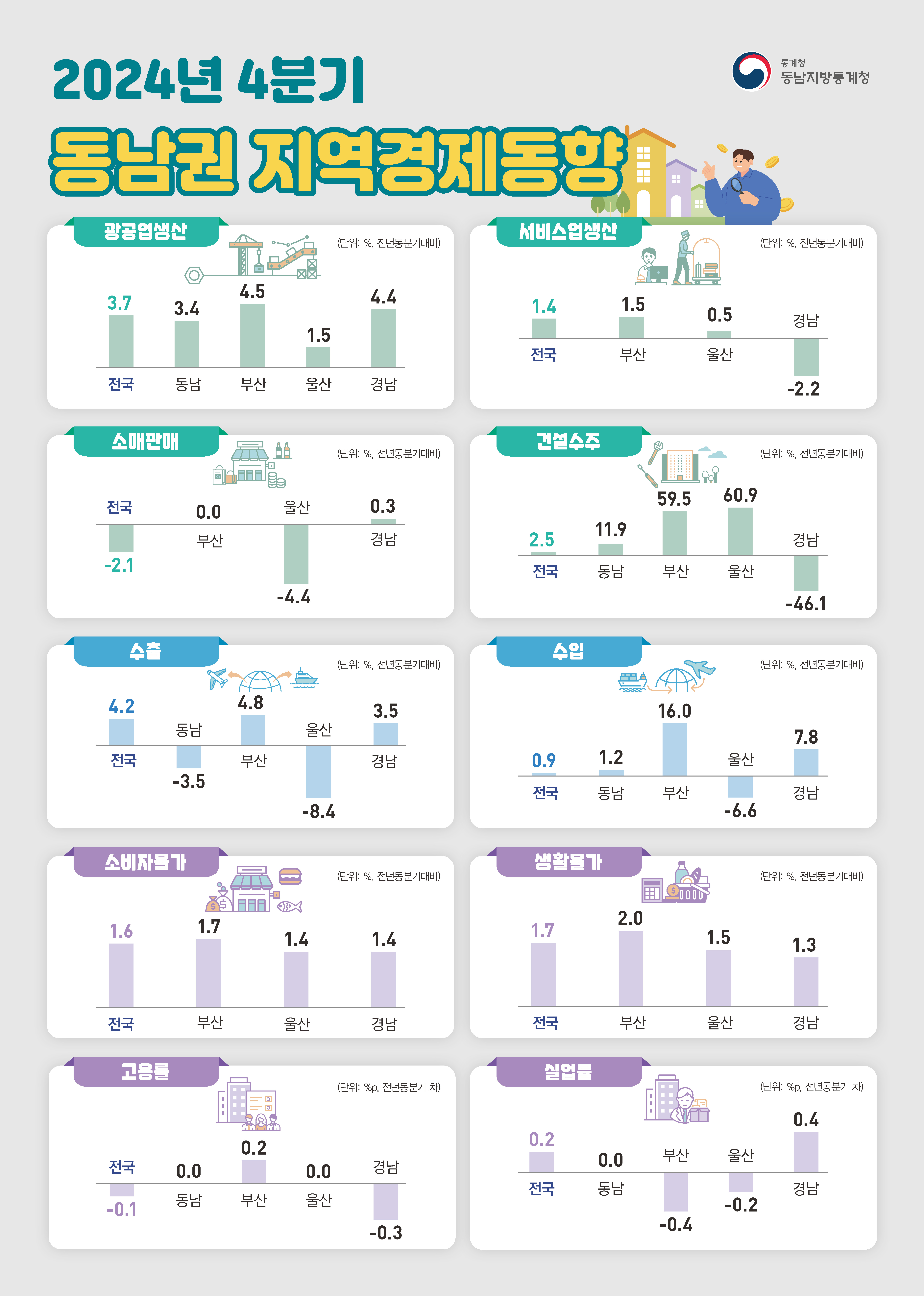 2024년 4분기 동남권 지역경제동향  ■광공업생산(단위: %, 전년동분기대비) 전국 3.7 / 동남 3.4 / 부산 4.5 / 울산 1.5 / 경남 4.4  ■서비스업생산(단위: %, 전년동분기대비) 전국 1.4 / 부산 1.5 / 울산 0.5 / 경남 -2.2  ■소매판매(단위: %, 전년동분기대비) 전국 -2.1 / 부산 0.0 / 울산 -4.4 / 경남 0.3  ■건설수주(단위: %, 전년동분기대비) 전국 2.5 / 동남 11.9 / 부산 59.5 / 울산 60.9 / 경남 -46.1  ■수출(단위: %, 전년동분기대비) 전국 4.2 / 동남 -3.5 / 부산 4.8 / 울산 -8.4 / 경남 3.5  ■수입(단위: %, 전년동분기대비) 전국 0.9 / 동남 1.2 / 부산 16.0 / 울산 -6.6 / 경남 7.8  ■소비자물가(단위: %, 전년동분기대비) 전국 1.6 / 부산 1.7 / 울산 1.4 / 경남 1.4  ■생활물가(단위: %, 전년동분기대비) 전국 1.7 / 부산 2.0 / 울산 1.5 / 경남 1.3  ■고용률(단위: %p, 전년동분기 차) 전국 -0.1 / 동남 0.0 / 부산 0.2 / 울산 0.0 / 경남 -0.3  ■실업률(단위: %p, 전년동분기 차) 전국 0.2 / 동남 0.0 / 부산 -0.4 / 울산 -0.2 / 경남 0.4
