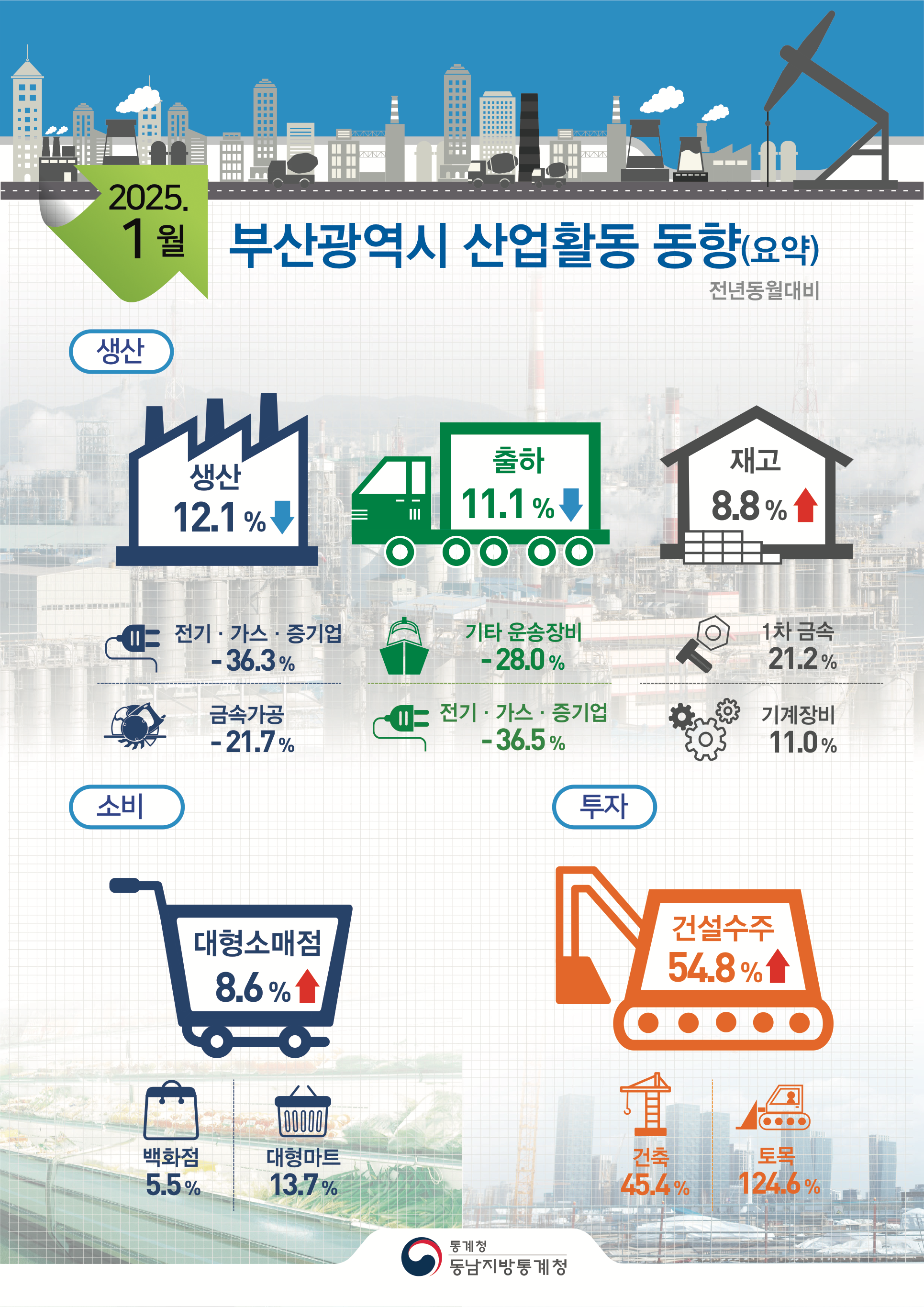 2025년 1월 부산 산업활동 동향(요약) 전년동월대비  ■[생산] 광공업 생산은 전기·가스·중기업(-36.3%), 금속가공(-21.7%) 등에서 줄어 전년동월대비 12.1%감소 출하는 기타 운송장비(-28.0%), 전기·가스·중기업(-36.5%) 등에서 줄어 전년동월대비 11.1%감소 재고는 1차 금속(21.2%), 기계장비(11.0%) 등에서 늘어 전년동월대비 8.8%증가  ■[소비]대형소매점은 전년동월대비 8.6%증가 백화점판매는 5.5% 증가, 대형마트는 13.7% 증가  ■[투자]건설수주는 전년동월대비 54.8%증가 건축은 45.4% 증가, 토목은 124.6% 증가