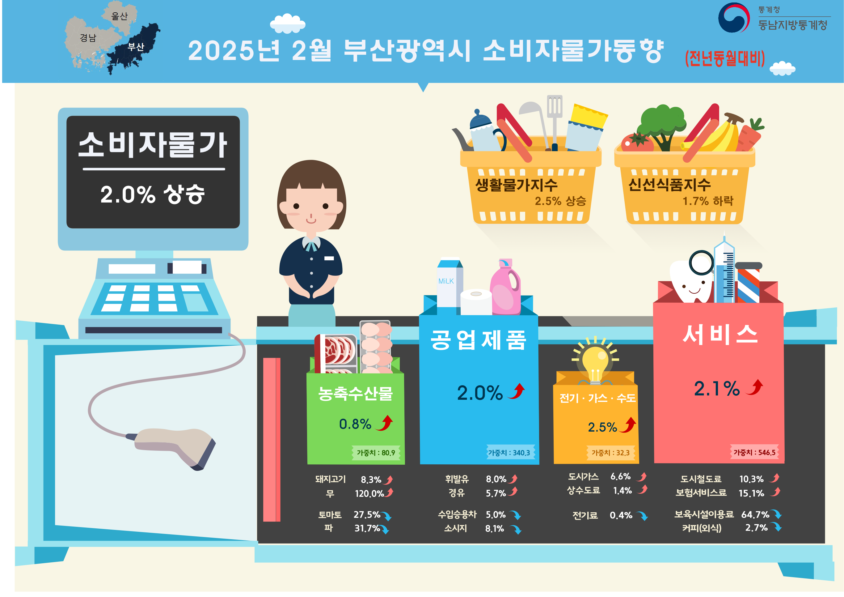 2025년 2월 부산광역시 소비자물가 동향 (전년동월대비)  부산 ■ 2025년 2월 소비자물가는 2.0% 상승  - 일반소비자들이 체감하는 생활물가지수는 2.5% 상승  - 생선류, 채소류, 과일류 등으로 구성된 신선식품지수는 1.7% 하락 ◇ 농축수산물은 전년동월대비 0.8% 상승  - 돼지고기는 8.3%, 무는 120.0% 각각 상승, 토마토는 27.5%, 파는 31.7% 각각 하락 ◇ 공업제품은 전년동월대비 2.0% 상승  - 휘발유는 8.0%, 경유는 5.7% 각각 상승, 수입승용차는 5.0%, 소시지는 8.1% 각각 하락 ◇ 전기·가스·수도는 전년동월대비 2.5% 상승  - 도시가스는 6.6%, 상수도료는 1.4% 각각 상승, 전기료는 0.4% 하락 ◇ 서비스는 전년동월대비 2.1% 상승  - 도시철도료는 10.3%,보험서비스료는 15.1% 각각 상승, 보육시설이용료는 64.7%, 커피(외식)는 2.7% 각각 하락