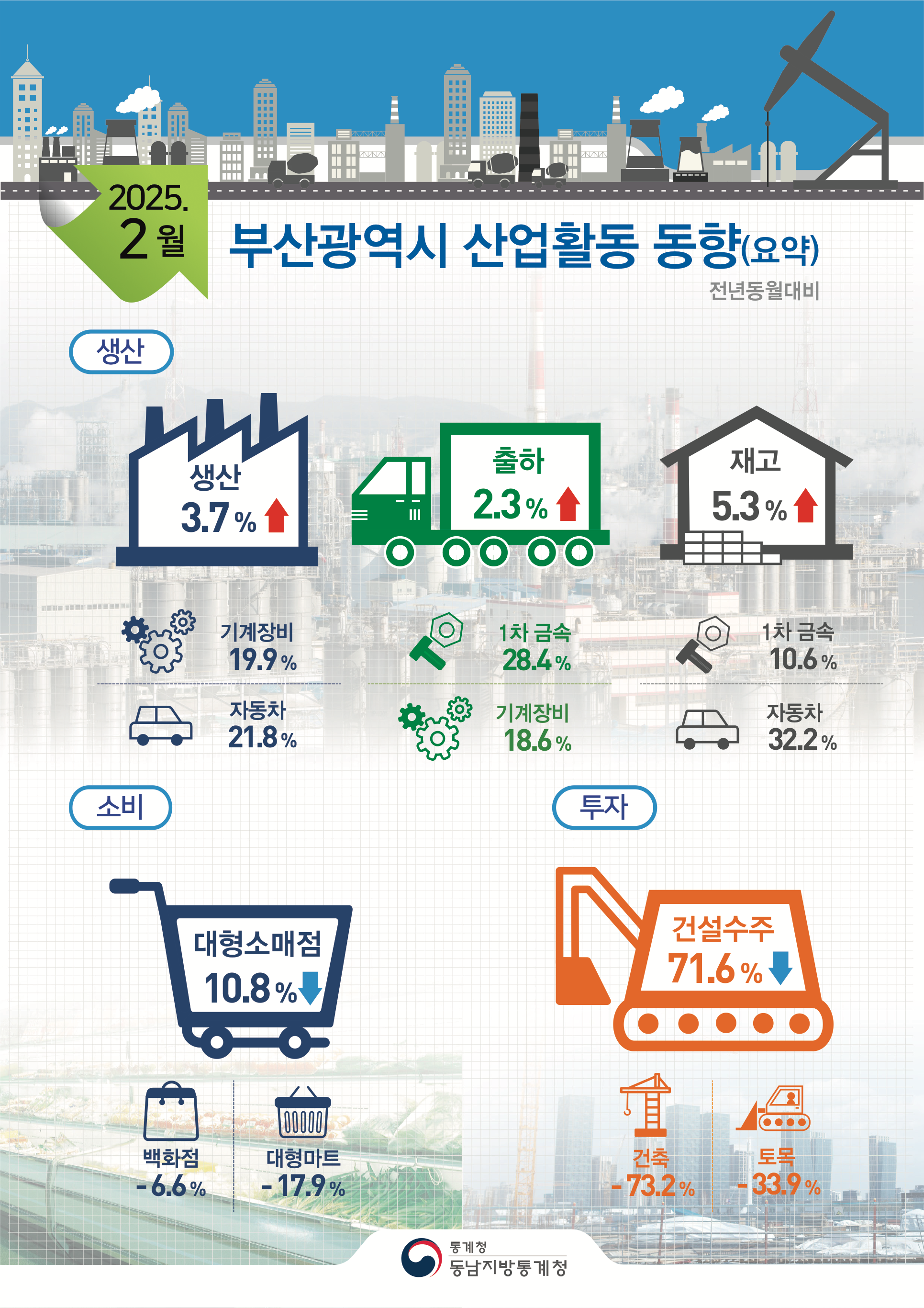 2025년 2월 부산 산업활동 동향(요약) 전년동월대비  ■[생산] 광공업 생산은 기계장비(19.9%), 자동차(21.8%) 등에서 늘어 전년동월대비 3.7%증가 출하는 1차 금속(28.4%), 기계장비(18.6%) 등에서 늘어 전년동월대비 2.3%증가 재고는 1차 금속(10.6%), 자동차(32.2%) 등에서 늘어 전년동월대비 5.3%증가  ■[소비]대형소매점은 전년동월대비 10.8%감소 백화점판매는 6.6% 감소, 대형마트는 17.9% 감소  ■[투자]건설수주는 전년동월대비 71.6%감소 건축은 73.2% 감소, 토목은 33.9% 감소