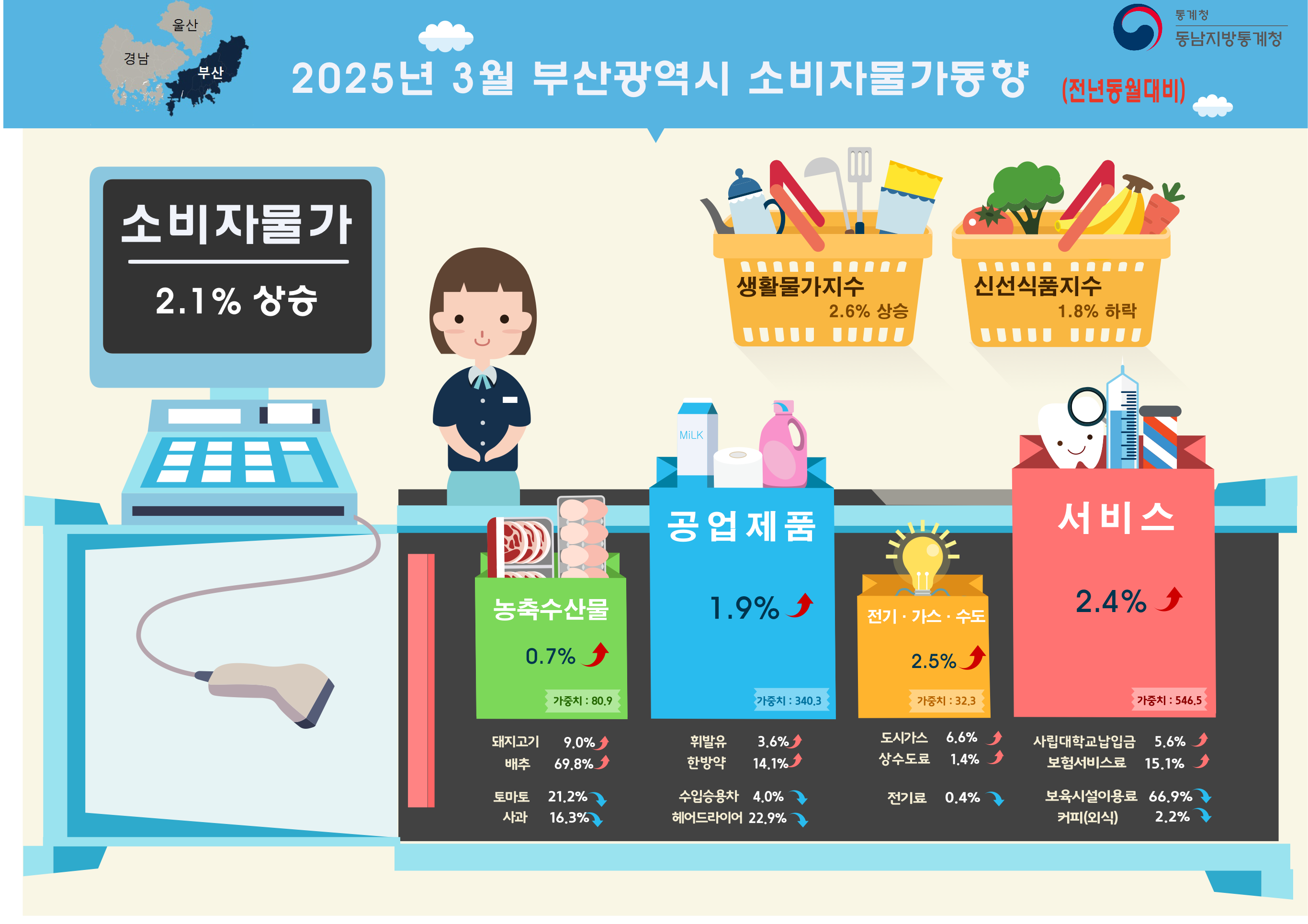 2025년 3월 부산광역시 소비자물가 동향 (전년동월대비)  부산 ■ 2025년 3월 소비자물가는 2.1% 상승  - 일반소비자들이 체감하는 생활물가지수는 2.6% 상승  - 생선류, 채소류, 과일류 등으로 구성된 신선식품지수는 1.8% 하락 ◇ 농축수산물은 전년동월대비 0.7% 상승  - 돼지고기는 9.0%, 배추는 69.8% 각각 상승, 토마토는 21.2%, 사과는 16.3% 각각 하락 ◇ 공업제품은 전년동월대비 1.9% 상승  - 휘발유는3.6%, 한방약은 14.1% 각각 상승, 수입승용차는 4.0%, 헤어드라이어는 22.9% 각각 하락 ◇ 전기·가스·수도는 전년동월대비 2.5% 상승  - 도시가스는 6.6%, 상수도료는 1.4% 각각 상승, 전기료는 0.4% 하락 ◇ 서비스는 전년동월대비 2.4% 상승  - 사립대학교납입금은 5.6%,보험서비스료는 15.1% 각각 상승, 보육시설이용료는 66.9%, 커피(외식)는 2.2% 각각 하락