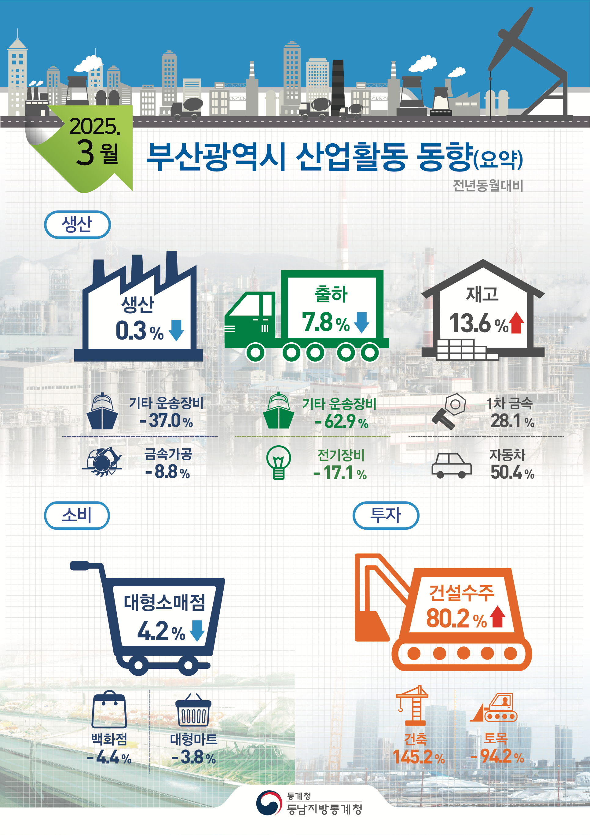 2025년 3월 부산 산업활동 동향(요약) 전년동월대비  ■[생산] 광공업 생산은 기타 운송장비(37.0%), 금속가공(8.8%) 등에서 줄어 전년동월대비 0.3%감소 출하는 기타 운송장비(62.9%), 전기장비(17.1%) 등에서 줄어 전년동월대비 7.8%감소 재고는 1차 금속(28.1%), 자동차(50.4%) 등에서 늘어 전년동월대비 13.6%증가  ■[소비]대형소매점은 전년동월대비 4.2%감소 백화점판매는 4.4% 감소, 대형마트는 3.8% 감소  ■[투자]건설수주는 전년동월대비 80.2%증가 건축은 145.2% 증가, 토목은 94.2% 감소