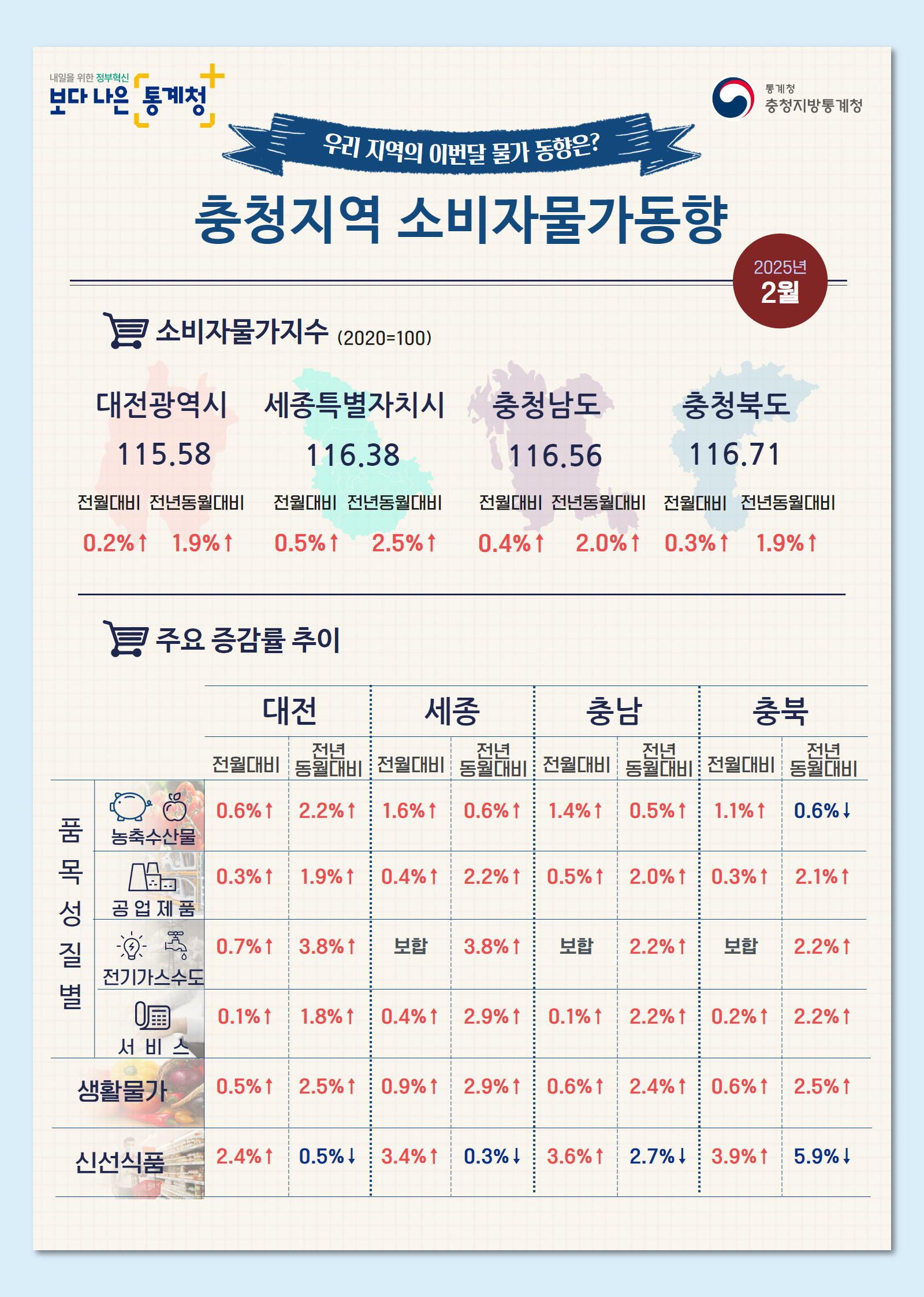 2025년 2월 충청지역 소비자물가동향 인포그래픽