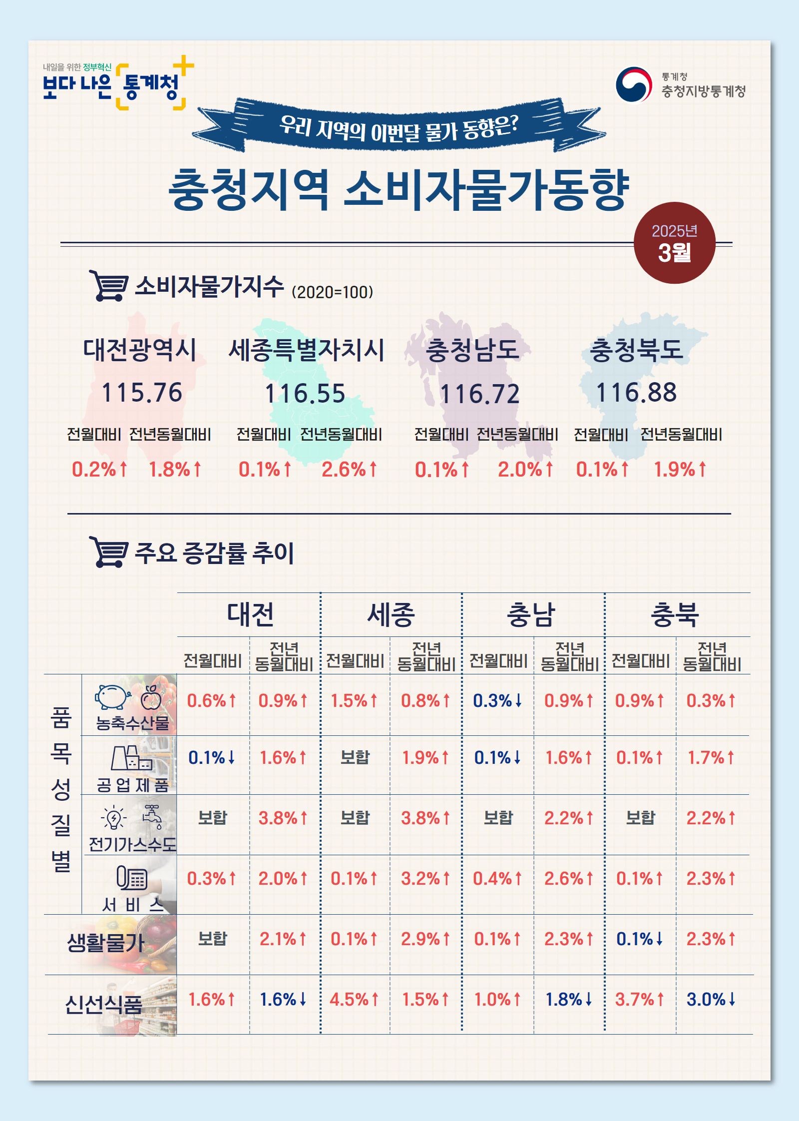 2025년 3월 충청지역 소비자물가동향 인포그래픽