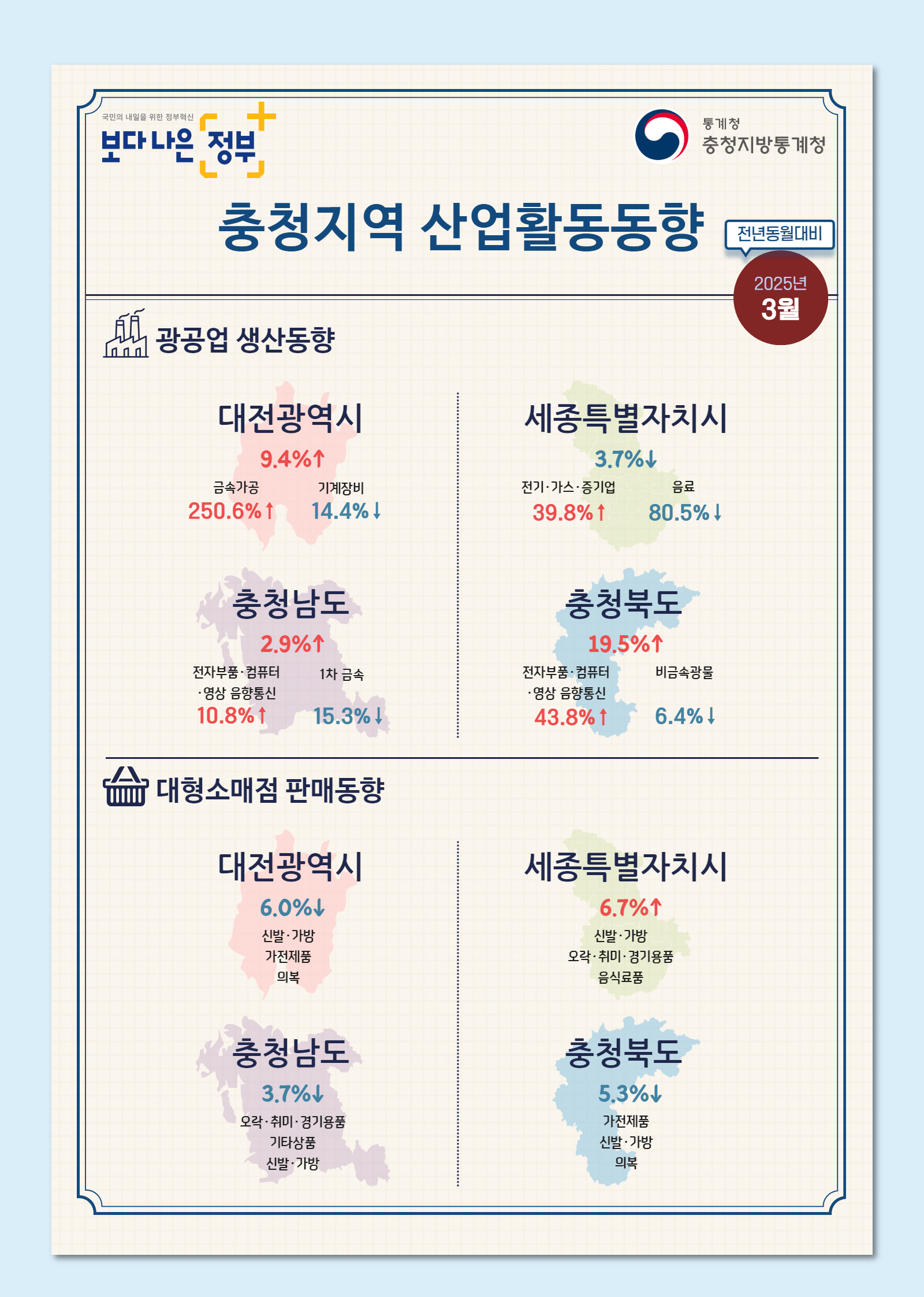 2025년 3월 충청지역 산업활동동향