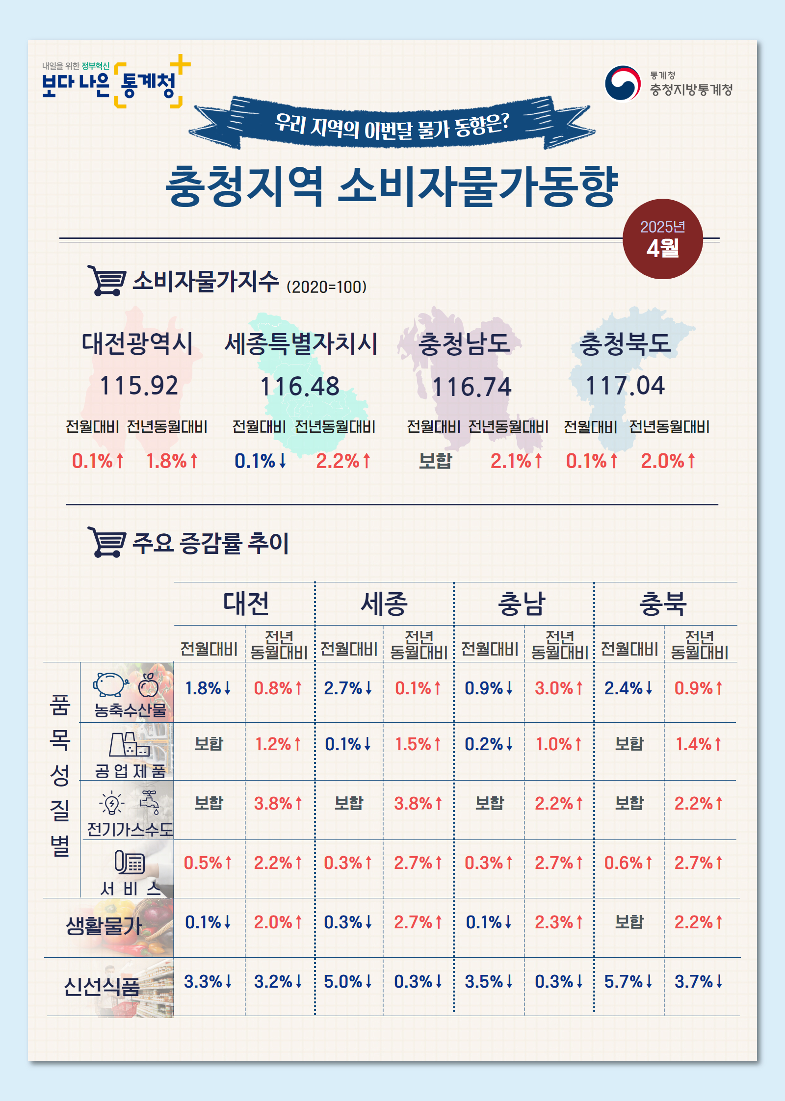 2025년 4월 충청지역 소비자물가동향 인포그래픽