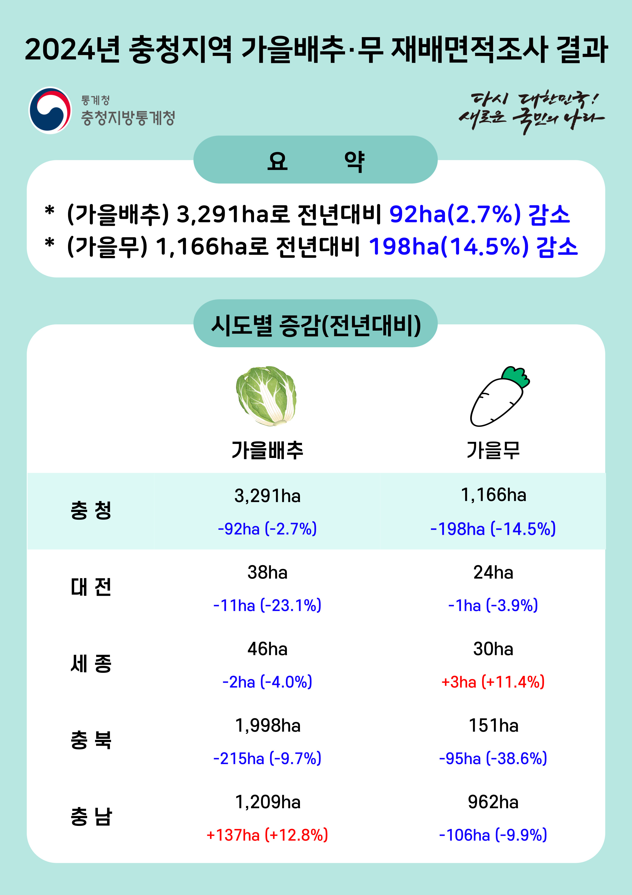 2024년 충청지역 가을배추·무 재배면적조사 결과