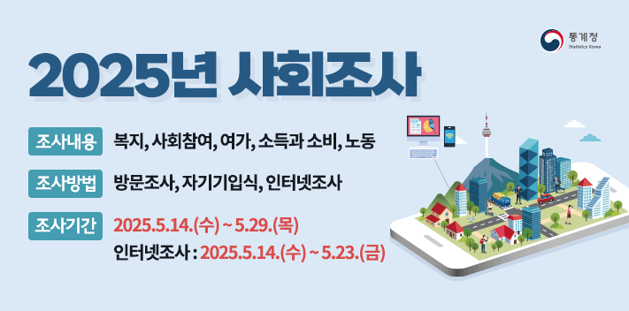 2025년 사회조사
조사내용 : 복지, 사회참여, 여가, 소득과 소비, 노동
조사방법 : 방문조사, 자기기입식, 인터넷조사
조사기간 : 2025.5.14.(수) ~ 5.29.(목) / 인터넷조사 : 2025.5.14.(수) ~ 5.23.(금)