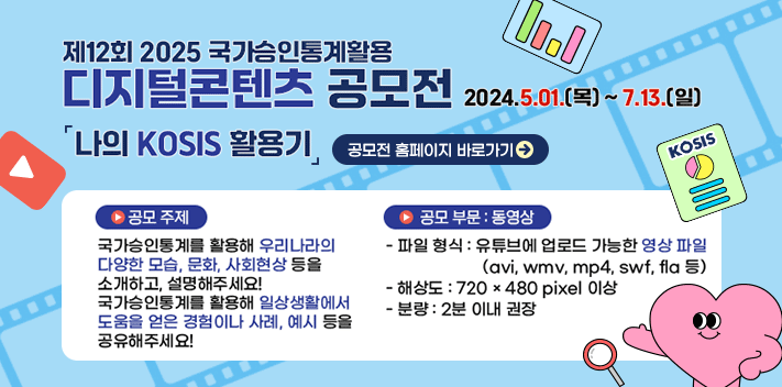 제 12회 2025 국가승인통계활용
디지털콘텐츠 공모전
나의 KOSIS 활용기
2024.5.01.(목) ~ 7.13.(일)

공모 주제
국가승인통계를 활용해 우리나라의 다양한 모습, 문화, 사회현상 등을 소개하고, 설명해주세요!
국가승인통게를 활용해 일상생활에서 도움을 얻은 경험이나 사례, 예시 등을 공유해주세요!

공모 부문 : 동영상
- 파일 형식 : 유튜브에 업로드 가능한 영상 파일 (avi, wmv, mp4, swf, fla 등)
- 해상도 : 720 x 480 pixel 이상
- 분량 : 2분 이내 권장

공모전 홈페이지 바로가기