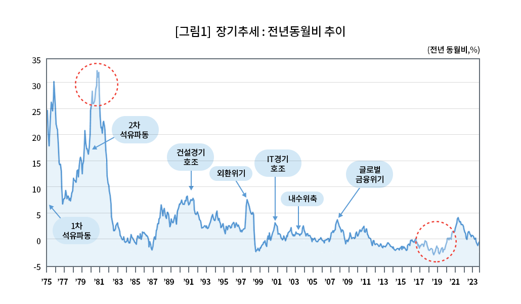 [그림1] 장기추세 : 전년동월비 추이  (전년동월비, %)
							1975년부터 2024년 12월까지의 월별 소비자물가지수 전년동월비 추이를 보여주고 있습니다.
							1980년 10월 32.5%로 최고 상승률을 기록하였고, 최저 상승률은 2019년 9월 -0.4%였습니다.