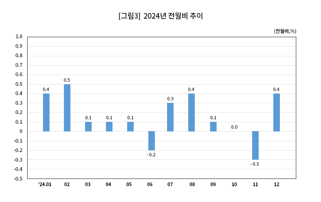 [그림3] 2024년 전월비 추이 (전월비, %) 2024.01월:0.4%, 2024.02월:0.5%, 2024.03월:0.1%, 2024.04월:0.1%, 2024.05월:0.1%, 2024.06월:-0.2%, 2024.07월:0.3%, 2024.08월:0.4%, 2024.09월:0.1%, 2024.10월:0.0%, 2024.11월:-0.3%, 2024.12월:0.4%