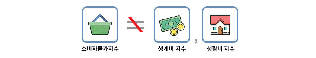 소비자물가지수는 종종 생계비지수 또는 생활비지수라고 불리지만 완전한 의미의 생계비지수라고 할 수는 없습니다.